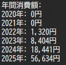 年間消費額:2020年: 0円 2021年: 0円 2022年: 1,320円 2023年: 8,404円 2024年: 18,441円 2025年: 56,634円